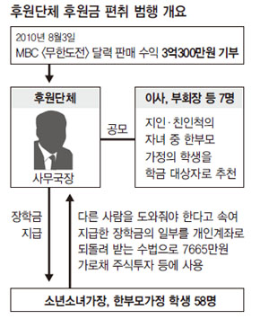 후원단체 후원금 편취 범행 개요