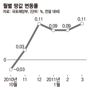 월별 땅값 변동률