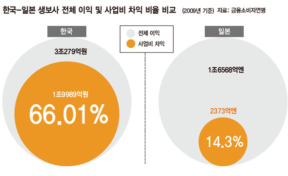 한국-일본 생보사 전체 이익 및 사업비 차익 비율 비교