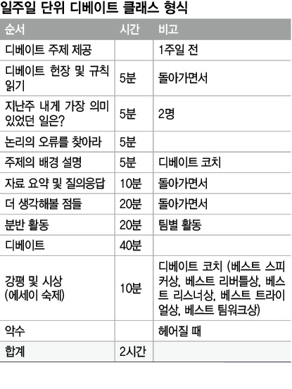 일주일 단위 디베이트 클래스 형식