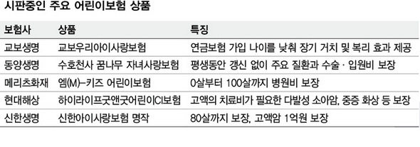 시판중인 주요 어린이보험 상품