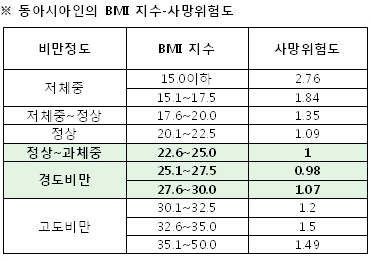 동아시아인의 BMI 지수-사망위험도