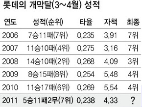 롯데의 개막달(3~4월) 성적