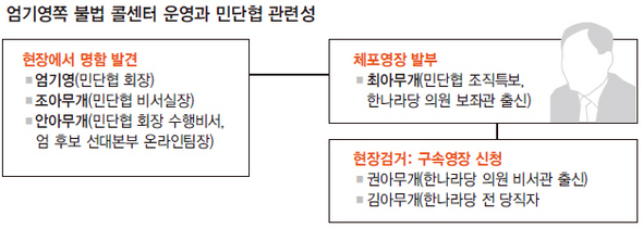 엄기영쪽 불법 콜센터 운영과 민단협 관련성