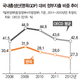 국내총생산(명목GDP) 대비 정부지출 비중 추이