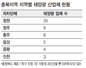 충북지역 지역별 태양광 산업체 현황
