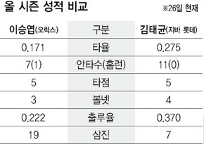 올 시즌 성적 비교