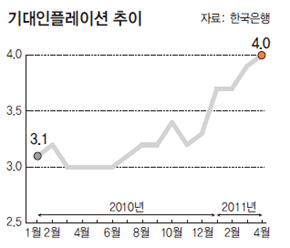 기대인플레이션 추이