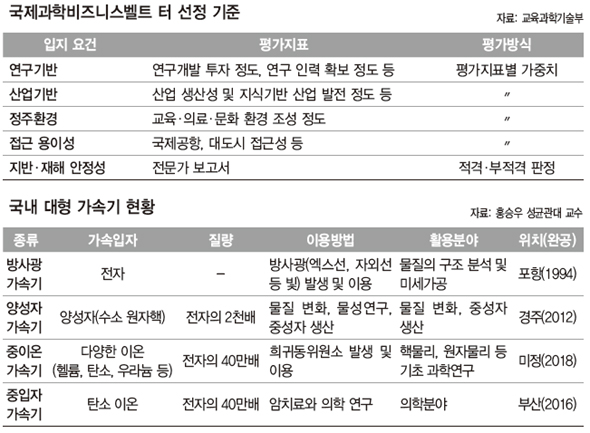 국제과학비즈니스벨트 터 선정 기준 & 국내 대형 가속기 현황