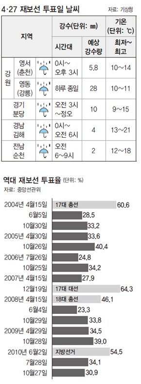 재보선 투표일 날씨