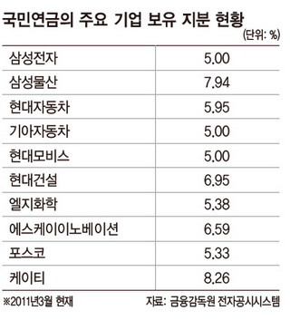 국민연금의 주요 기업 보유 지분 현황