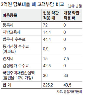 3억원 담보대출시 고객부담 비교