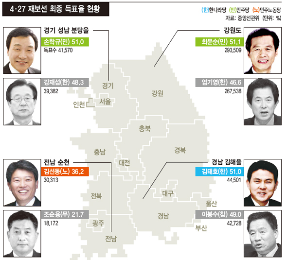 4·27 재보선 최종 득표율 현황