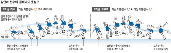 김연아 선수의 콤비네이션 점프