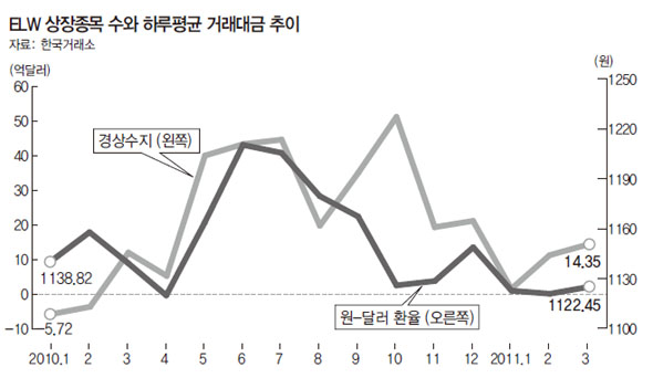 ELW 상장종목 수와 하루평균 거래대금 추이