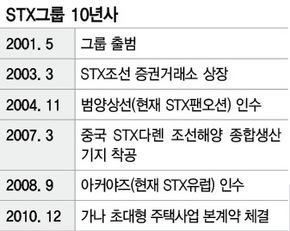 STX그룹 10년사