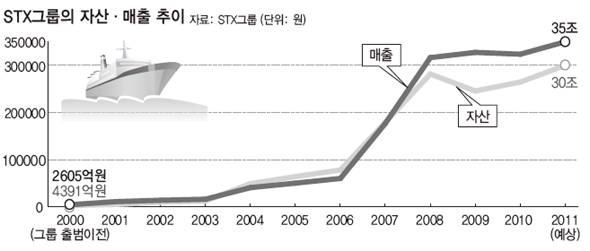 STX그룹의 자산·매출 추이