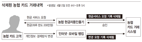 삭제된 농협 카드 거래내역