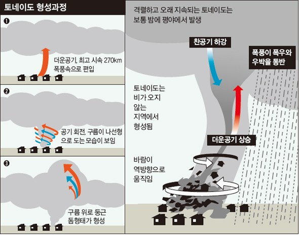 토네이도 형성과정