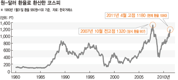 원-달러 환율로 환산한 코스피