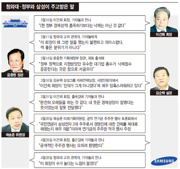 청와대·정부와 삼성이 주고받은 말