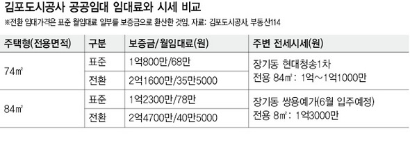 김포도시공사 공공임대 임대료와 시세 비교