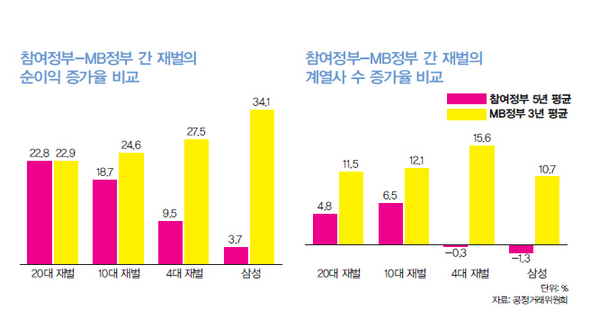 &raquo; 참여정부-MB정부 동안의 재벌의 순이익 및 계열사 수 증가율 비교. 자료 : 공정거래위원회 