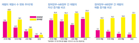 &raquo; 지난 10년 동안 재벌의 변화 현황