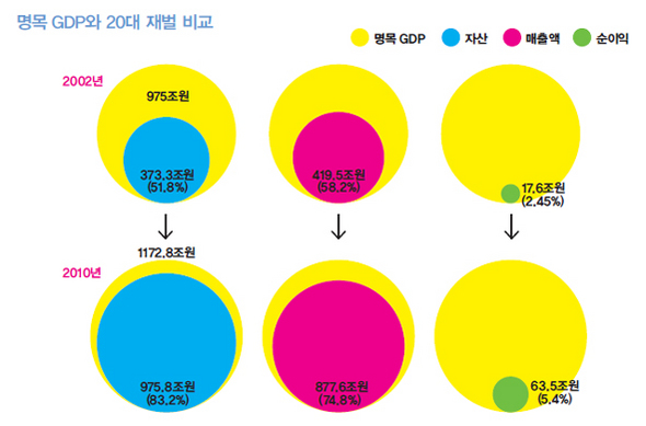 &raquo; 명목 GDP와 20대 재벌 비교 