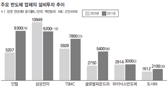주요 반도체 업체의 설비투자 추이