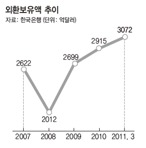 외환보유액 추이