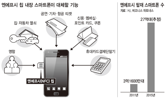 엔에프시 칩 내장 스마트폰이 대체할 기능 & 엔에프시 탑재 스마트폰 수