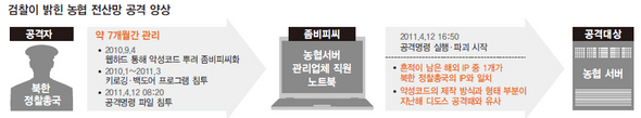 검찰이 밝힌 농협 전산망 공격 양상