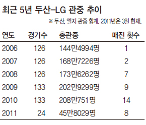 최근 5년 두산-LG 관중 추이