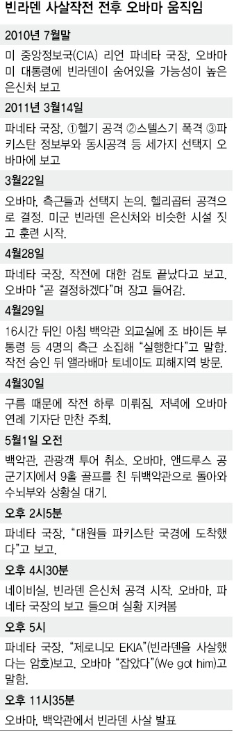 빈라덴 사살작전 전후 오바마 움직임