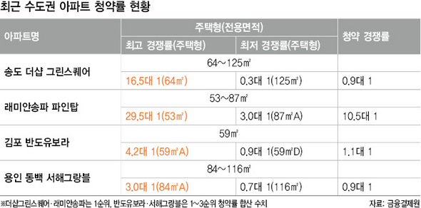 최근 수도권 아파트 청약률 현황