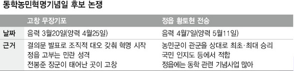 동학농민혁명기념일 후보 논쟁