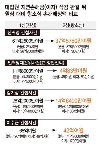 대법원 지연손해금(이자) 삭감 판결 뒤 원심 대비 항소심 손해배상액 비교