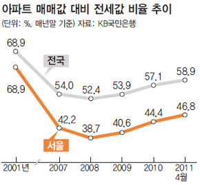 아파트 매매값 대비 전세값 비율 추이