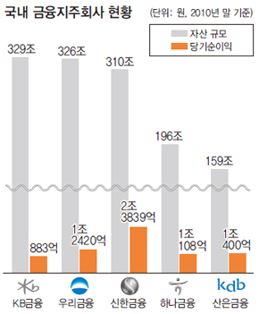 국내 금융지주회사 현황