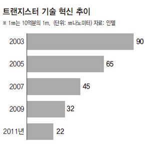트랜지스터 기술 혁신 추이