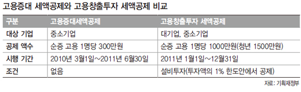 고용증대 세액공제와 고용창출투자 세액공제 비교