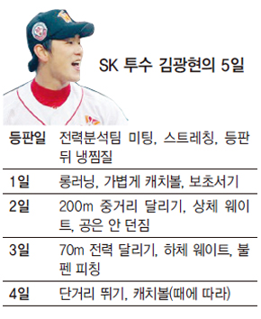 SK 투수 김광현의 5일