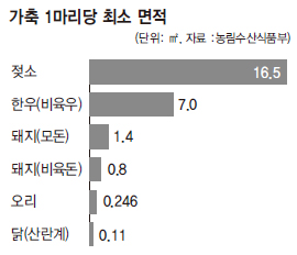 가축 1마리당 최소 면적