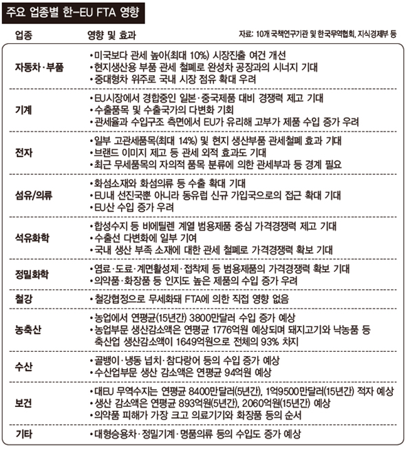 주요 업종별 한-EU FTA 영향