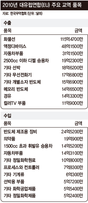 2010년 대유럽연합(EU) 주요 교역 품목