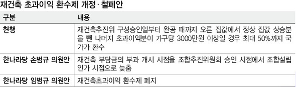 재건축 초과이익 환수제 개정·철폐안