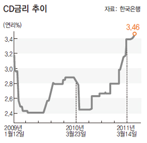 CD금리 추이