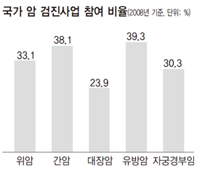 국가 암 검진사업 참여 비율