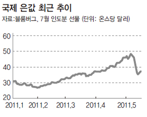 국제 은값 최근 추이